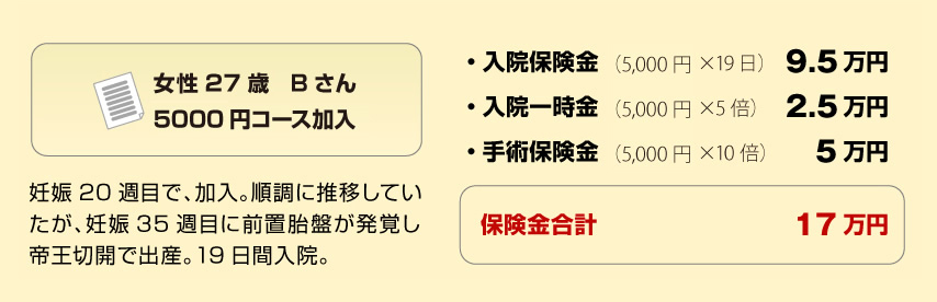 女性27歳Bさん 5,000円コース加入 妊娠20 週目で、加入。順調に推移していたが、妊娠35 週目に前置胎盤が発覚し帝王切開で出産。19 日間入院。・入院保険金（5,000円×19日）9.5万円 ・入院一時金（5,000円×5倍）2.5万円 ・手術保険金（5,000円×10倍）5万円 保険金合計17万円
