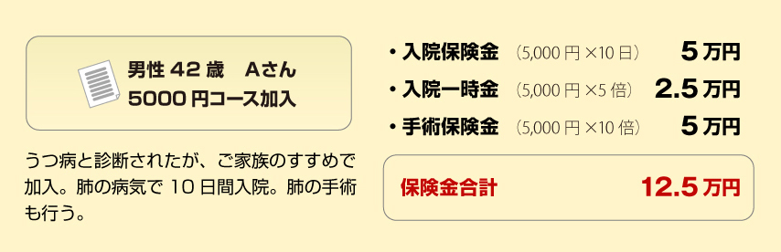 男性42歳Aさん 5,000円コース加入 うつ病と診断されたが、ご家族のすすめで加入。肺の病気で10 日間入院。肺の手術も行う。・入院保険金（5,000円×10日）5万円 ・入院一時金（5,000円×5倍）2.5万円 ・手術保険金（5,000円×10倍）5万円 保険金合計12.5万円