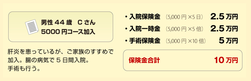 男性44歳Cさん 5,000円コース加入 肝炎を患っているが、ご家族のすすめで加入。腸の病気で5 日間入院。手術も行う。・入院保険金（5,000円×5日）2.5万円 ・入院一時金（5,000円×5倍）2.5万円 ・手術保険金（5,000円×10倍）5万円 保険金合計10万円